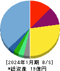 ハウテレビジョン 貸借対照表 2024年1月期 ハウテレビジョン 貸借対照表 2024年1月期