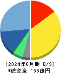 ビジネスエンジニアリング 貸借対照表 2024年6月期
