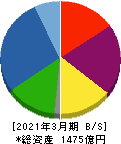 フジ住宅 貸借対照表 2021年3月期 フジ住宅 貸借対照表 2021年3月期