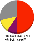 ＷＤＢココ 損益計算書 2024年3月期