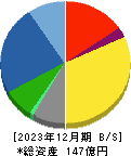 東京ソワール 貸借対照表 2023年12月期