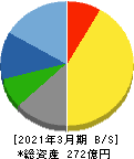 帝国通信工業 貸借対照表 2021年3月期 帝国通信工業 貸借対照表 2021年3月期