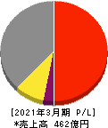 愛知時計電機 損益計算書 2021年3月期