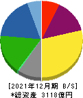 愛知製鋼 貸借対照表 2021年12月期