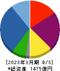 フージャースホールディングス 貸借対照表 2023年3月期 フージャースホールディングス 貸借対照表 2023年3月期
