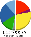 ハビックス 貸借対照表 2025年6月期