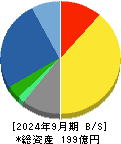 ナカヨ 貸借対照表 2024年9月期