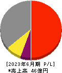 WOLVES HAND 損益計算書 2023年6月期 WOLVES HAND 損益計算書 2023年6月期