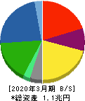 日立建機 貸借対照表 2020年3月期 日立建機 貸借対照表 2020年3月期