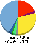 rakumo 貸借対照表 2020年12月期 rakumo 貸借対照表 2020年12月期