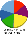 ヒラキ 貸借対照表 2021年3月期 ヒラキ 貸借対照表 2021年3月期