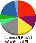 伊藤忠商事 貸借対照表 2019年3月期 伊藤忠商事 貸借対照表 2019年3月期