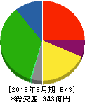 名鉄運輸 貸借対照表 2019年3月期 名鉄運輸 貸借対照表 2019年3月期