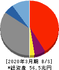 三井住友トラスト・ホールディングス 貸借対照表 2020年3月期 三井住友トラスト・ホールディングス 貸借対照表 2020年3月期