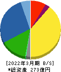 日本エム・ディ・エム 貸借対照表 2022年3月期 日本エム・ディ・エム 貸借対照表 2022年3月期