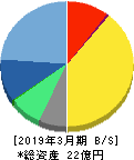 プロパティデータバンク 貸借対照表 2019年3月期 プロパティデータバンク 貸借対照表 2019年3月期