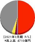 五洋建設 損益計算書 2021年3月期