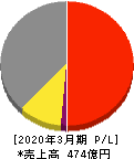 東京計器 損益計算書 2020年3月期
