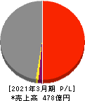 アニコム ホールディングス 損益計算書 2021年3月期 アニコム ホールディングス 損益計算書 2021年3月期