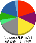 伊藤忠商事 貸借対照表 2022年3月期