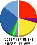 円谷フィールズホールディングス 貸借対照表 2022年12月期