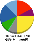 岡谷電機産業 貸借対照表 2025年3月期 岡谷電機産業 貸借対照表 2025年3月期