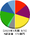 エンバイオ・ホールディングス 貸借対照表 2023年3月期 エンバイオ・ホールディングス 貸借対照表 2023年3月期