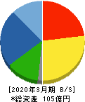 兼松エンジニアリング 貸借対照表 2020年3月期 兼松エンジニアリング 貸借対照表 2020年3月期