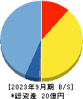 Faber Company 貸借対照表 2023年9月期 Faber Company 貸借対照表 2023年9月期