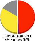 三城ホールディングス 損益計算書 2020年3月期 三城ホールディングス 損益計算書 2020年3月期