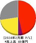 アクアライン 損益計算書 2024年2月期 アクアライン 損益計算書 2024年2月期