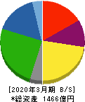 トーモク 貸借対照表 2020年3月期 トーモク 貸借対照表 2020年3月期