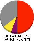 東洋水産 損益計算書 2024年3月期