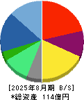 Ｎｏ．１ 貸借対照表 2025年8月期