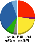 ピーエス三菱 貸借対照表 2021年3月期 ピーエス三菱 貸借対照表 2021年3月期
