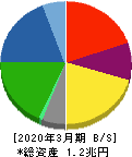 ジェイテクト 貸借対照表 2020年3月期 ジェイテクト 貸借対照表 2020年3月期