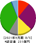 東京會舘 貸借対照表 2021年9月期