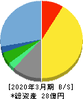 システム・ロケーション 貸借対照表 2020年3月期 システム・ロケーション 貸借対照表 2020年3月期