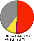 マツダ 損益計算書 2025年3月期