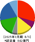 不二サッシ 貸借対照表 2025年3月期 不二サッシ 貸借対照表 2025年3月期