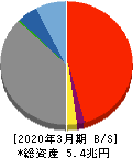 池田泉州ホールディングス 貸借対照表 2020年3月期 池田泉州ホールディングス 貸借対照表 2020年3月期