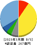 福井コンピュータホールディングス 貸借対照表 2023年3月期 福井コンピュータホールディングス 貸借対照表 2023年3月期