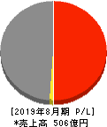 黒谷 損益計算書 2019年8月期 黒谷 損益計算書 2019年8月期