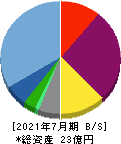 ベストワンドットコム 貸借対照表 2021年7月期 ベストワンドットコム 貸借対照表 2021年7月期