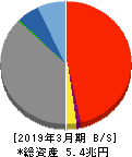 池田泉州ホールディングス 貸借対照表 2019年3月期
