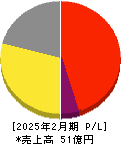 スターシーズ 損益計算書 2025年2月期 スターシーズ 損益計算書 2025年2月期