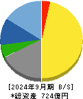 大平洋金属 貸借対照表 2024年9月期