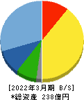 きもと 貸借対照表 2022年3月期