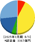 三共 貸借対照表 2025年3月期 三共 貸借対照表 2025年3月期