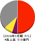 AIRMAN 損益計算書 2024年3月期 AIRMAN 損益計算書 2024年3月期